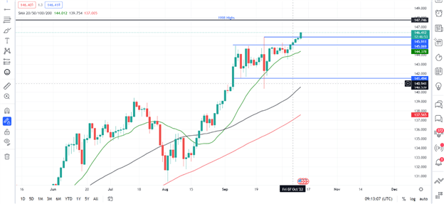 USD/JPY Rallies to Print New YTD High, Intervention Fears Could Halt ...