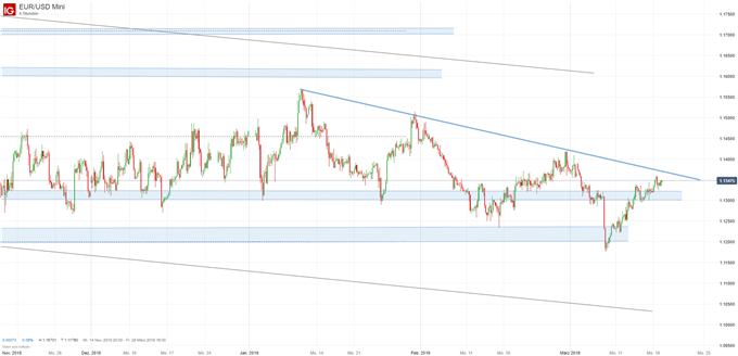 EUR/USD Chartanalyse auf Tagesbasis