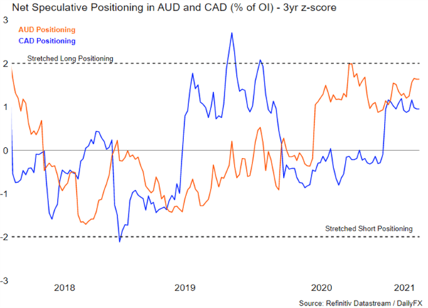 Net Speculative Positioning in AUD and CAD