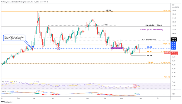 جمع بندی فنی کالاها: کاهش طلا، نقره و WTI 