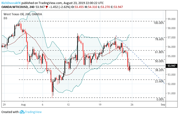 Crude Oil Price Chart Technical Analysis