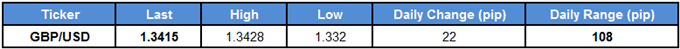 GBP/USD