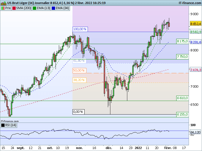 Analyse technique pétrole WTI