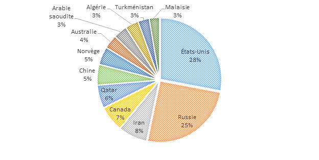 Réserves de gaz naturel par pays