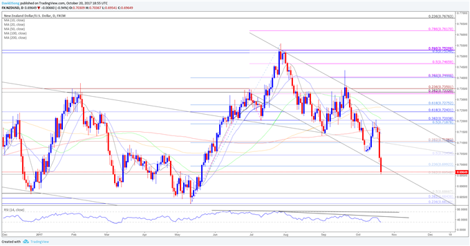 Slowing U.S. GDP to Temper NZD/USD Sell-Off