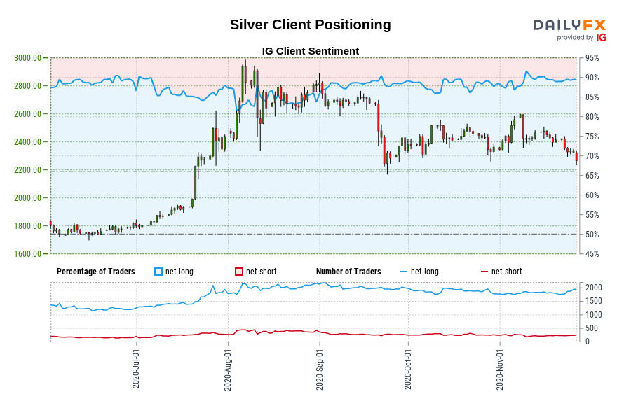 Silver Client Positioning