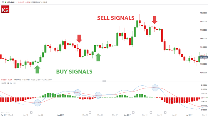 Macd The Moving Average Convergence Divergence Explained Menafn Com