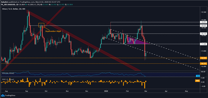 Chart showing silver prices