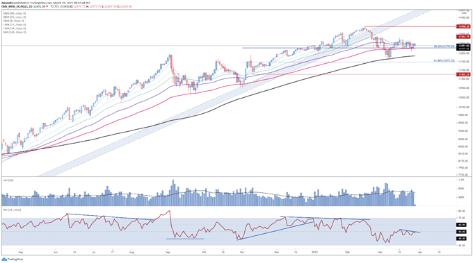 Dow Jones, Nasdaq 100 Hampered by Tax-Hike Talks, Archegos Block Sales