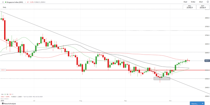 Dow Jones Falls, SGD Gained on MAS Policy, Hang Seng Eyes Xi's Speech 