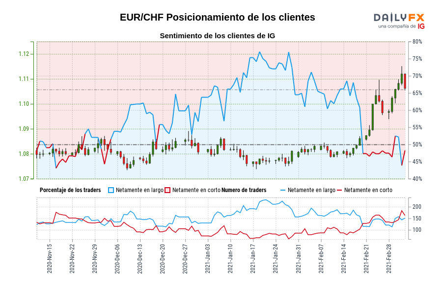 EUR/CHF Posicionamiento de los clientes