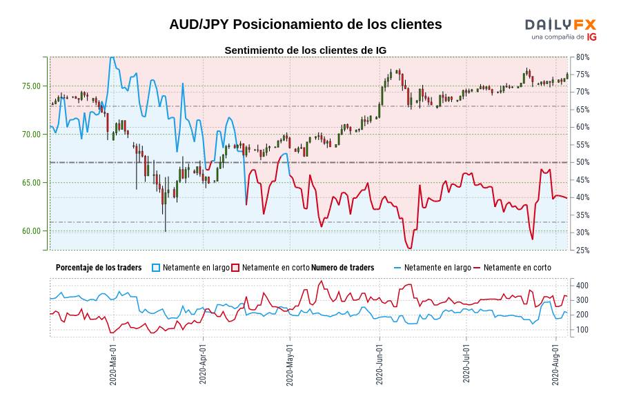 AUD/JPY Posicionamiento de los clientes