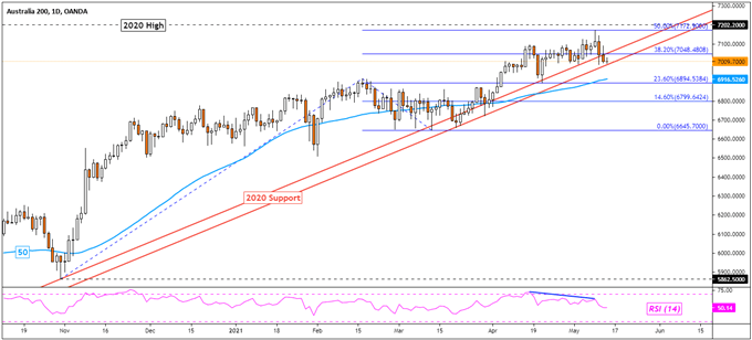 Dow Jones, Nasdaq 100, Nikkei 225, ASX 200 Outlook Vulnerable After 2008 High US CPI