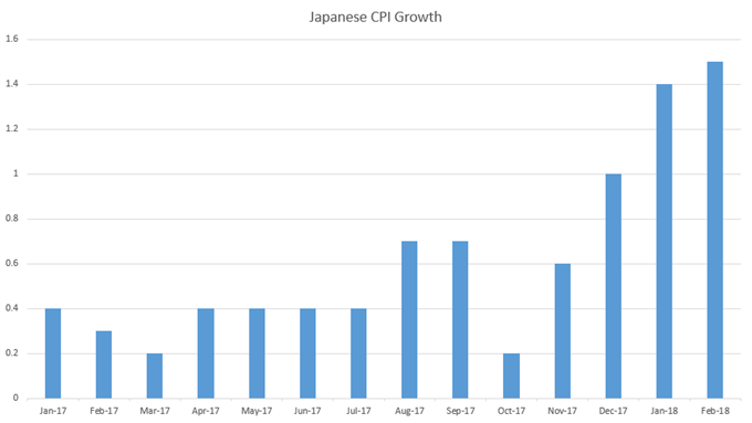 JPY In the Spotlight: Yen Weakness Shows Ahead of Japanese Inflation