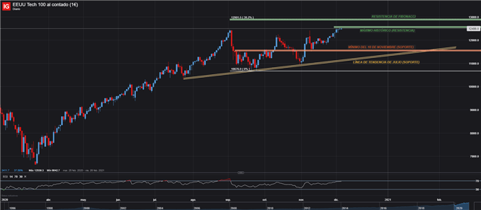 GRÁFICO DIARIO NASDAQ 100 4 DE DICIEMBRE 2020