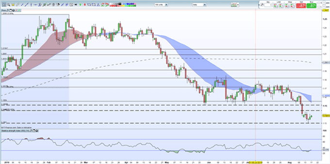 Gráfico diario EUR/USD – 17/08/2018