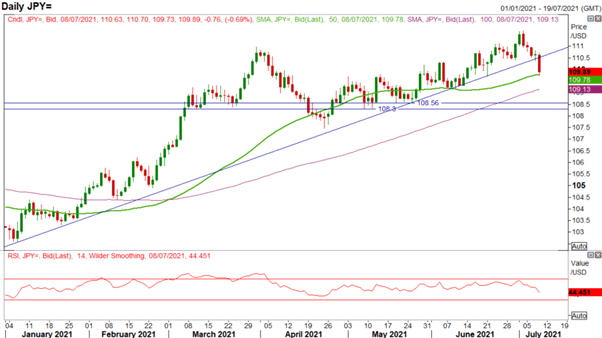 Japanese Yen Forecast: USD/JPY Tracks Plunging US Rates, JPY Bears Vulnerable