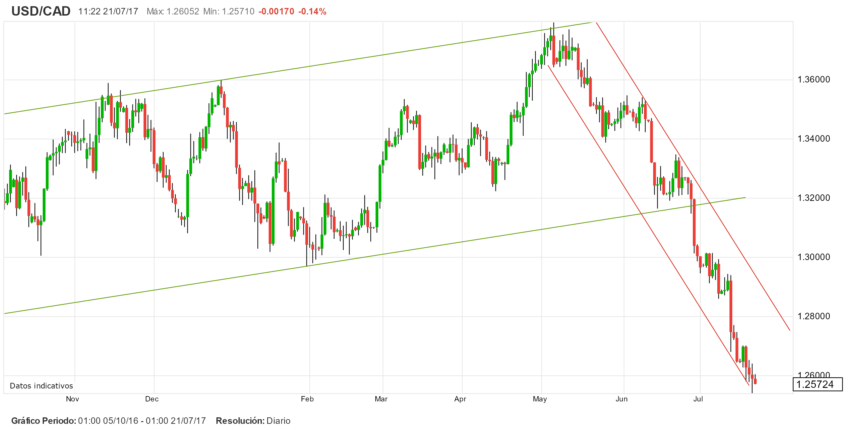 Posibles repuntes de volatilidad en el trading del USD/CAD en espera del IPC de Canadá