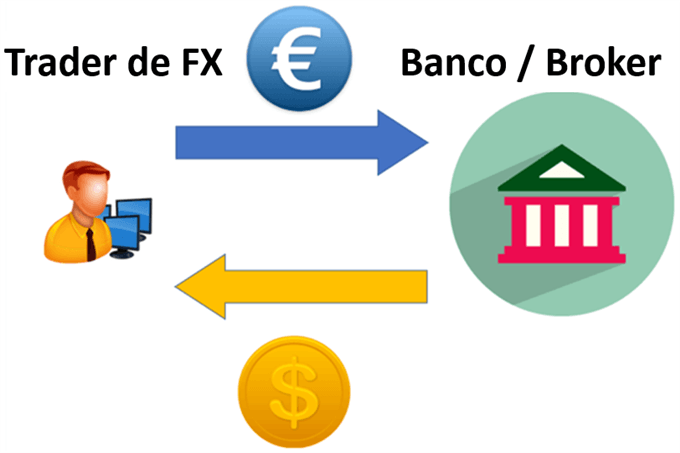 ¿Qué es forex? Guía sobre el trading de forex
