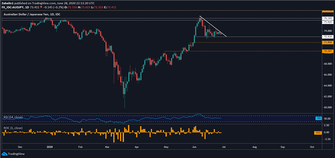 Chart showing AUD/JPY