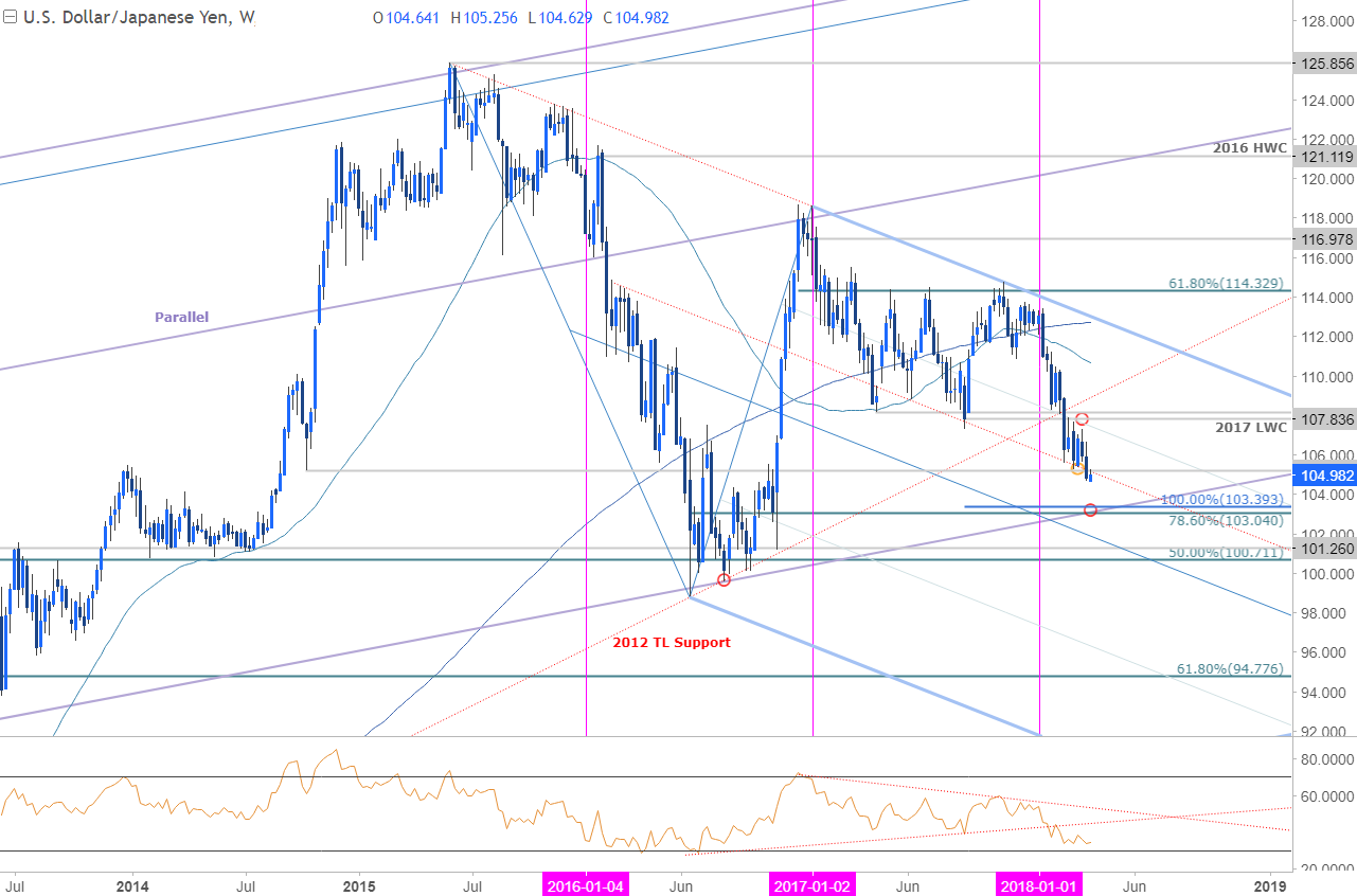 USD/JPY Price Chart - Weekly Timeframe