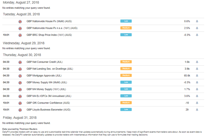 DailyFX Economic Calendar UK Items for the Week of August 27, 2018