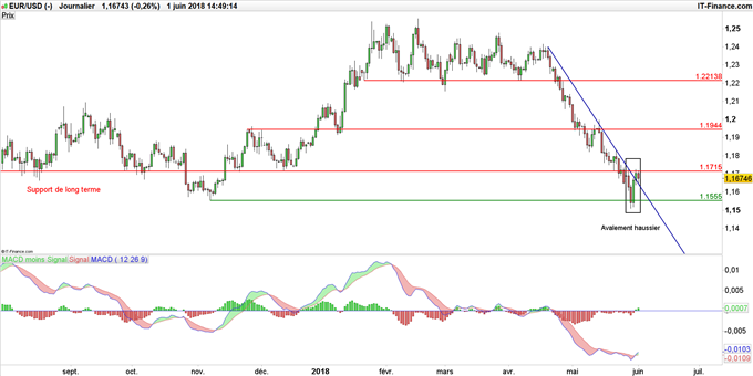Graphique du cours EUR/USD en données journalières