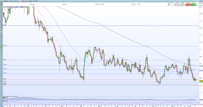 British Pound (GBP) Boosted as Bank of England Warns of Higher Interest Rates