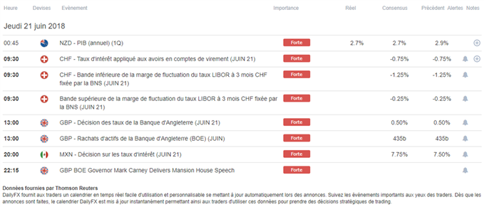 Décision des taux de la Banque d'Angleterre juin 2018