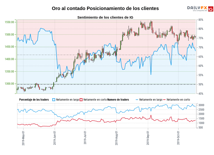 Oro al contado chart