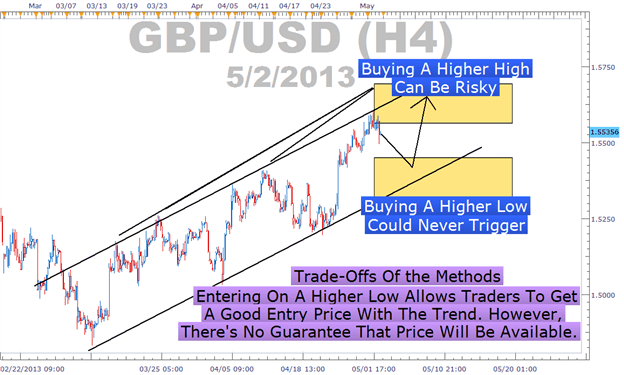 Buy The Higher Low And Sell The Lower High - 