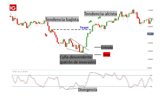 Cómo operar en el mercado forex con una cuña descendente