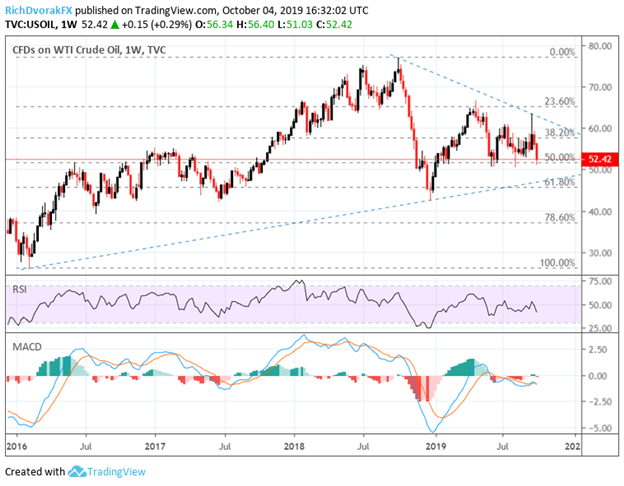 Crude Oil Price Outlook Brightens As Support Holds On Firm NFP