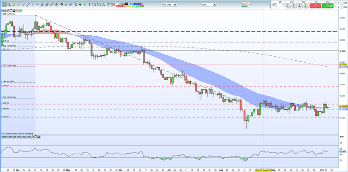 Gold Price Continues to Struggle Against Resistance