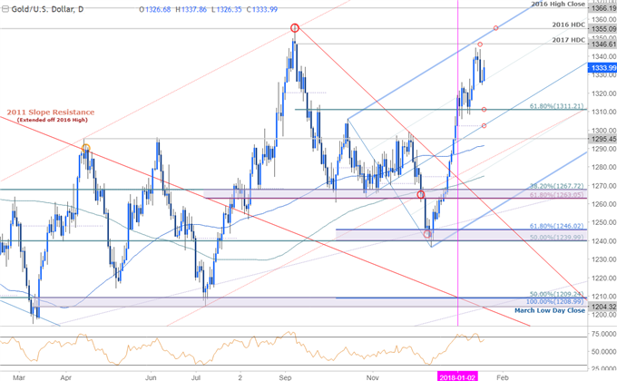 Gold Prices Snap Five-Week Winning Streak, U.S. GDP in Focus