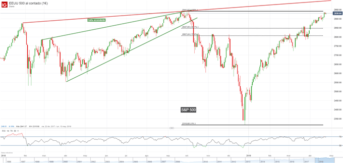 Gráfico diario S&P 500 - 25/04/2019