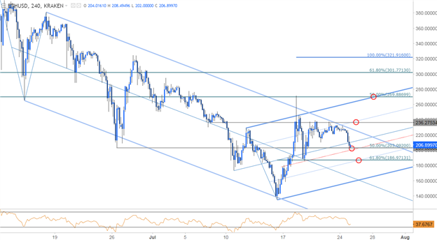 ETH/USD 240 Min. Kurschart
