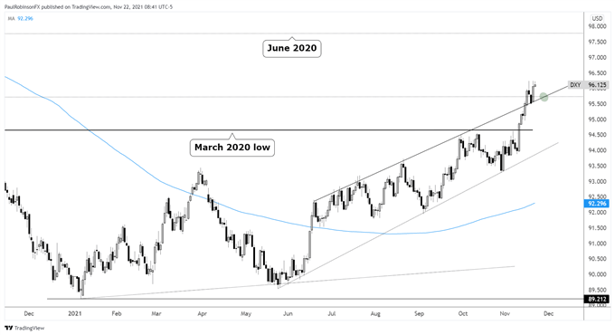 dxy daily chart