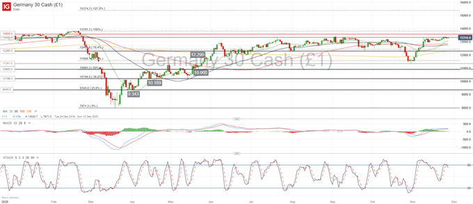 Dow Jones, DAX 30, FTSE 100 Forecasts for the Week Ahead