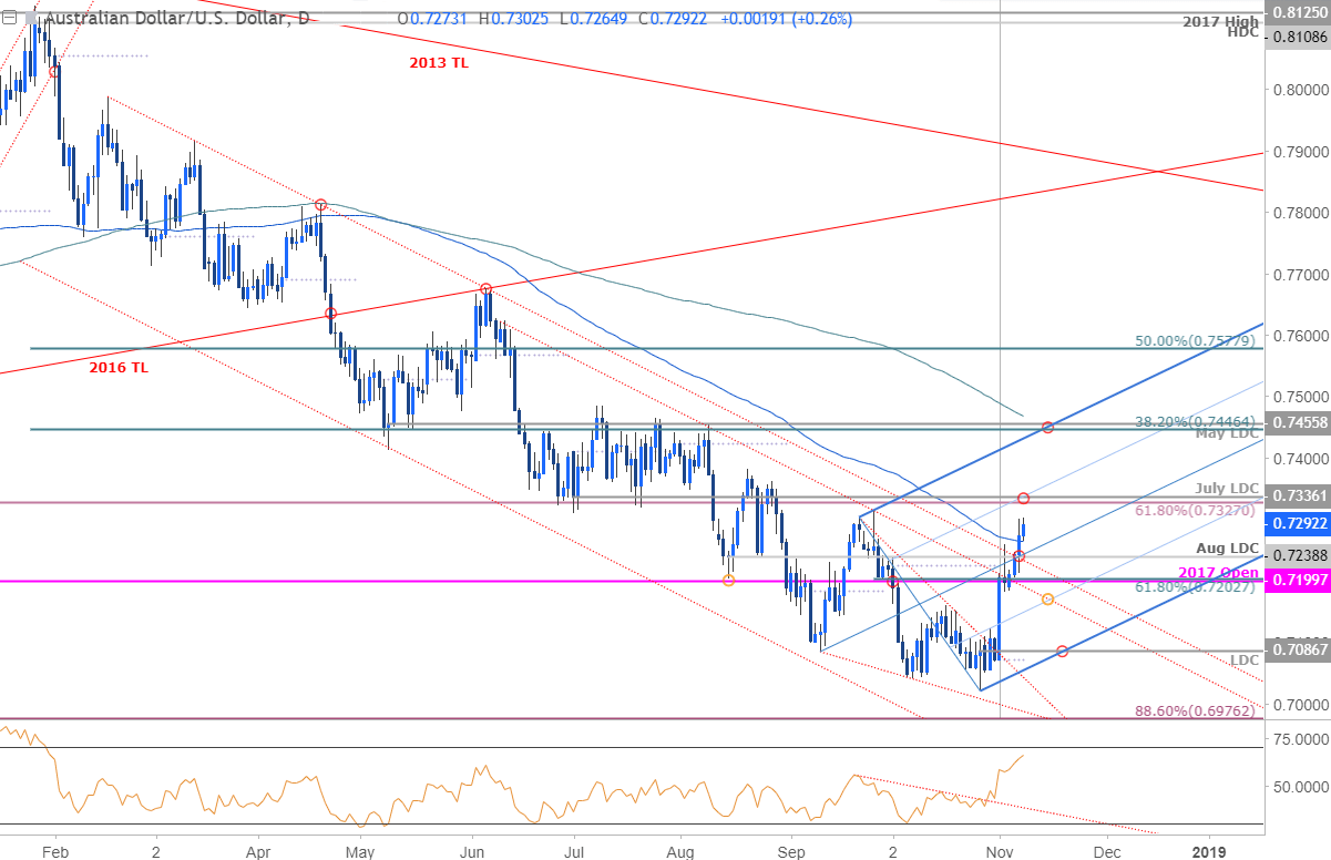 AUD/USD Price Chart - Daily