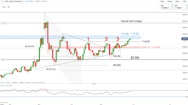 Brent Crude Oil Price Update: Tailwinds Accrue for Oil