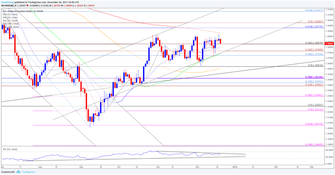 USD/CAD Daily Chart