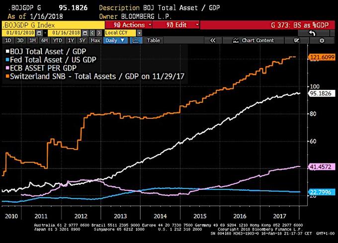 Le QE de la BNS représente 121% du PIB de la Suisse