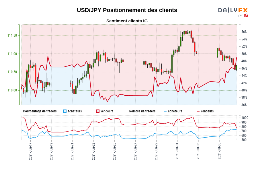 USD/JPY Positionnement des clients