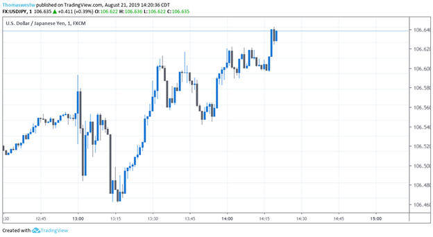 USDJPY Price Chart Reaction to July FOMC Minutes