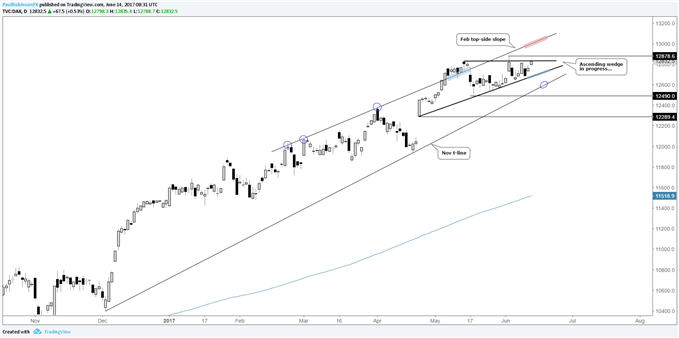 DAX: Vorbereitung auf einen weiteren Aufwärtsschub