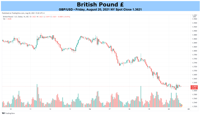 GBPUSD Chart