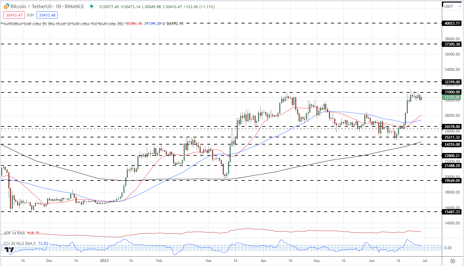 Биткойн (BTC/USD) нуждается в подтвержденном прорыве в 31 тысяч долларов, чтобы восстановить бычий импульс