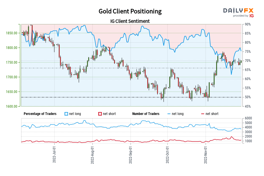 Gold Client Positioning