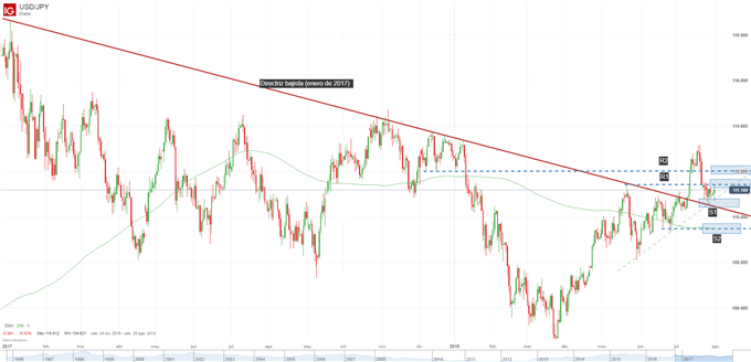 Gráfico técnico del USDJPY